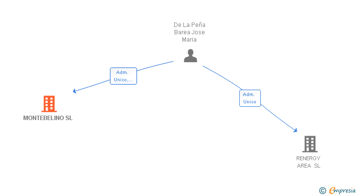 Vinculaciones societarias de MONTEBELINO SL
