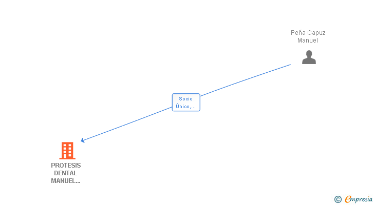 Vinculaciones societarias de PROTESIS DENTAL MANUEL PEÑA SL