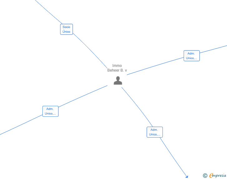 Vinculaciones societarias de HOOVER WAVES SL