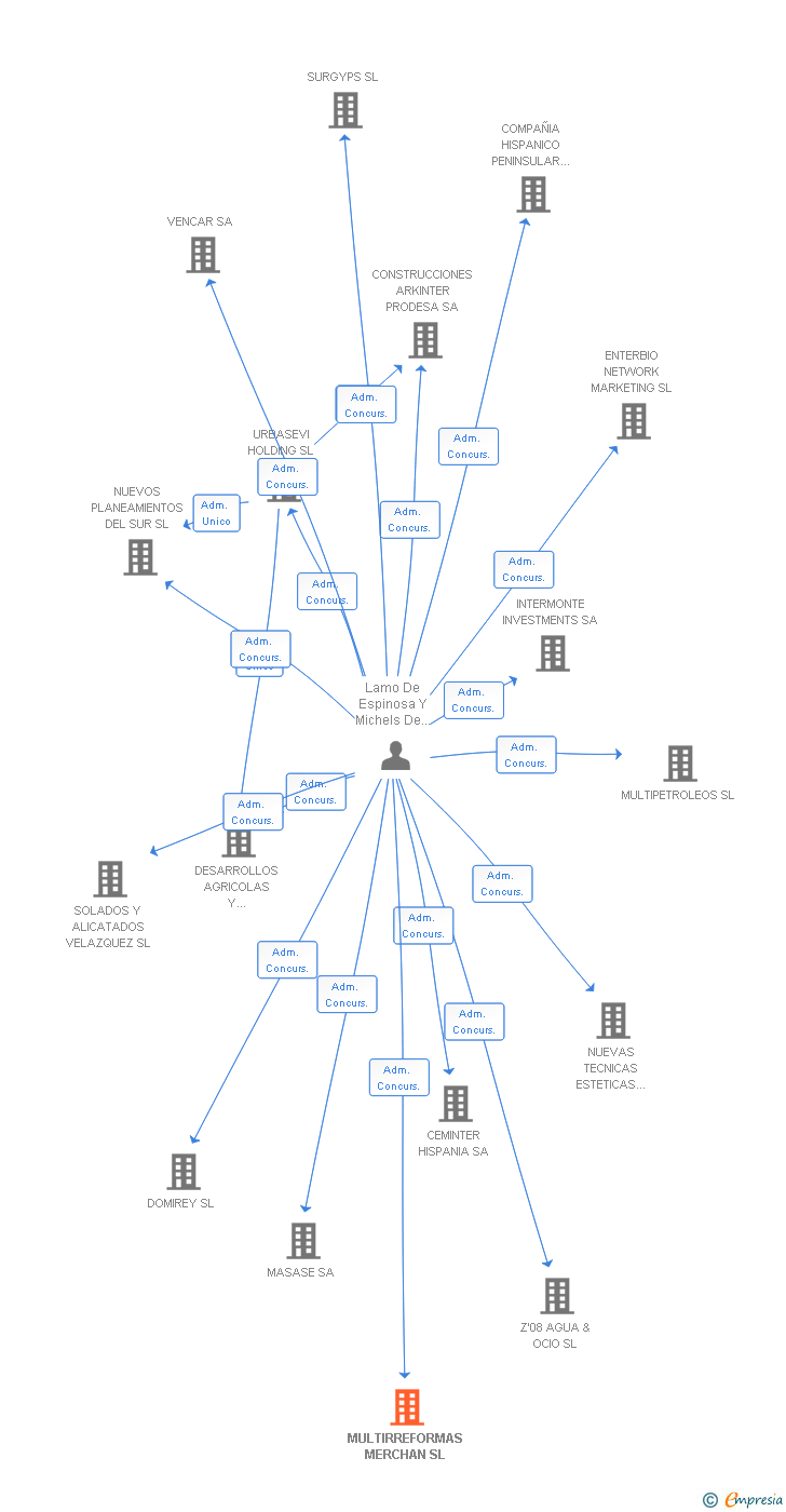 Vinculaciones societarias de MULTIRREFORMAS MERCHAN SL