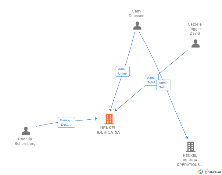 Vinculaciones societarias de HENKEL IBERICA SA