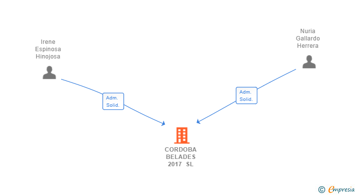Vinculaciones societarias de CORDOBA BELADES 2017 SL