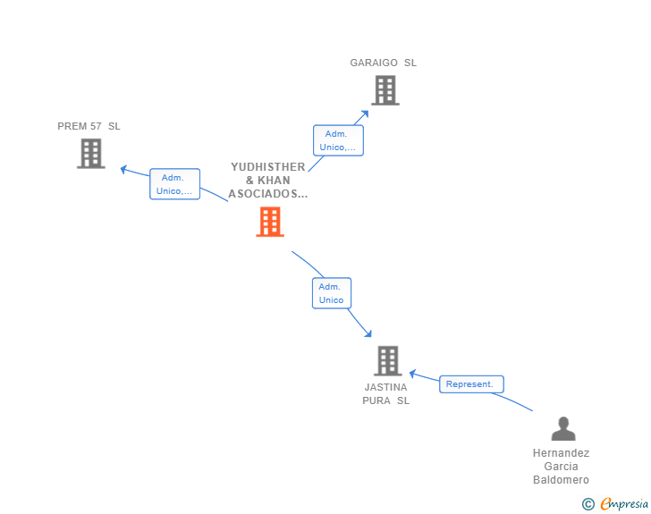Vinculaciones societarias de YUDHISTHER & KHAN ASOCIADOS SL