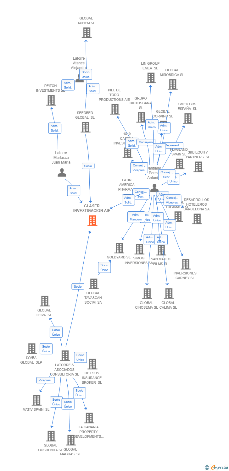 Vinculaciones societarias de GLASER INVESTIGACION AIE