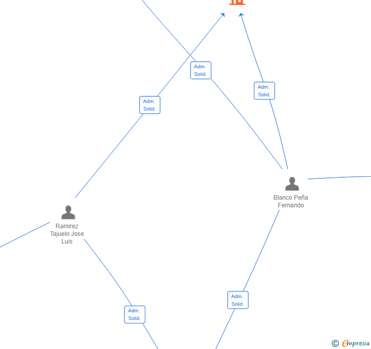 Vinculaciones societarias de ZERTEX GESTION SL