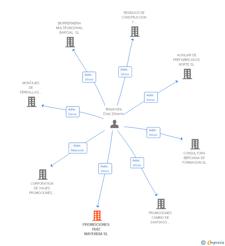 Vinculaciones societarias de PROMOCIONES RUIZ MAYENDIA SL