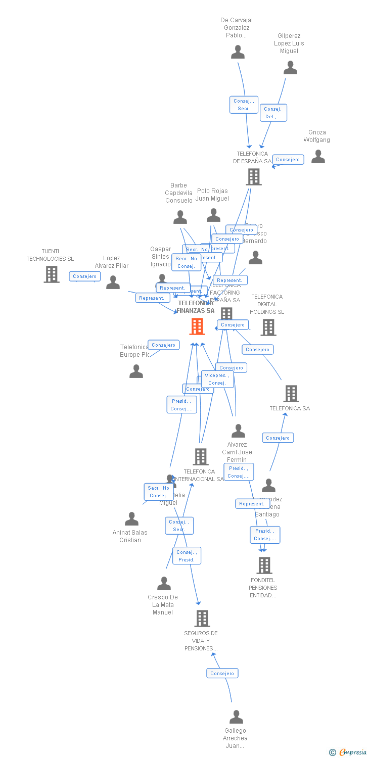 Vinculaciones societarias de TELEFONICA FINANZAS SA