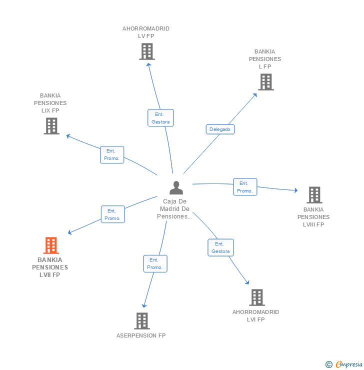 Vinculaciones societarias de BANKIA PENSIONES LVII FP