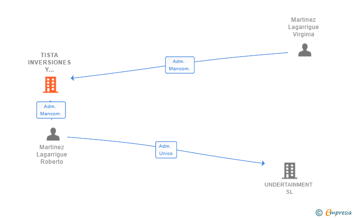 Vinculaciones societarias de TISTA INVERSIONES Y SISTEMAS SL