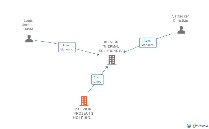 Vinculaciones societarias de KELVION PROJECTS HOLDING GMBH