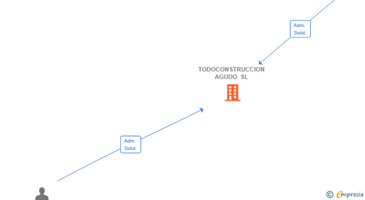 Vinculaciones societarias de TODOCONSTRUCCION AGUDO SL