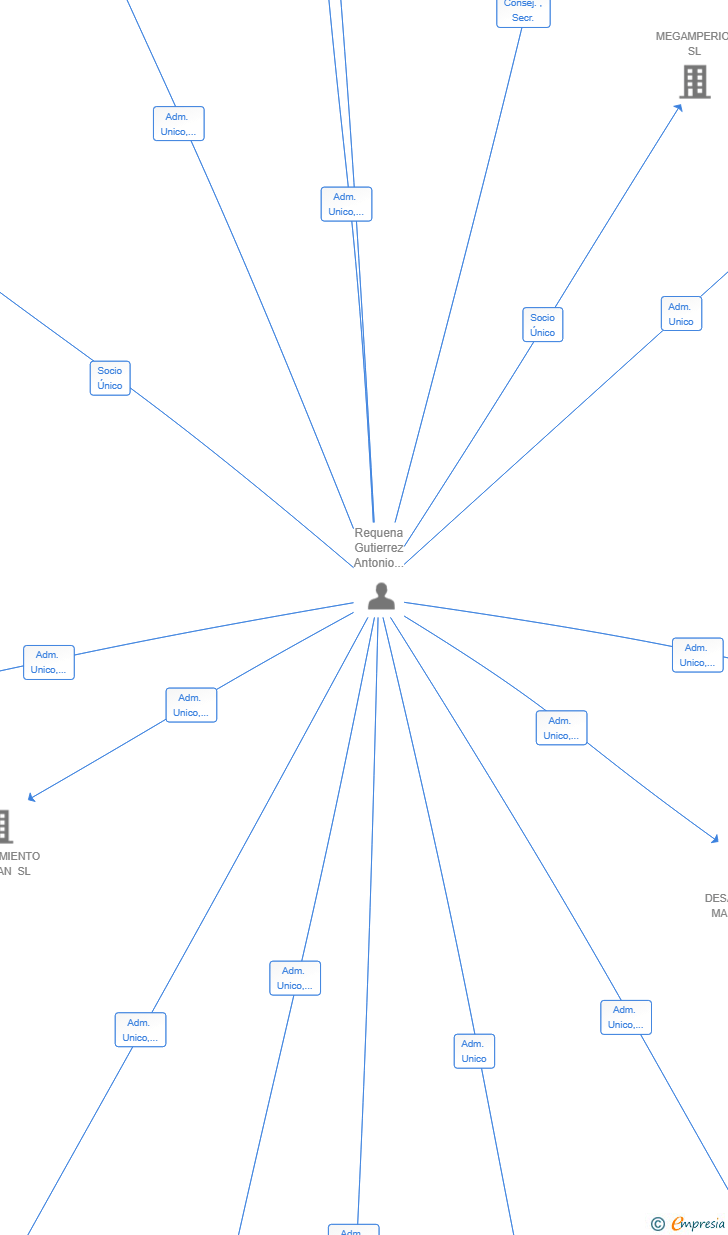 Vinculaciones societarias de DESARROLLO ALCALAINO SL