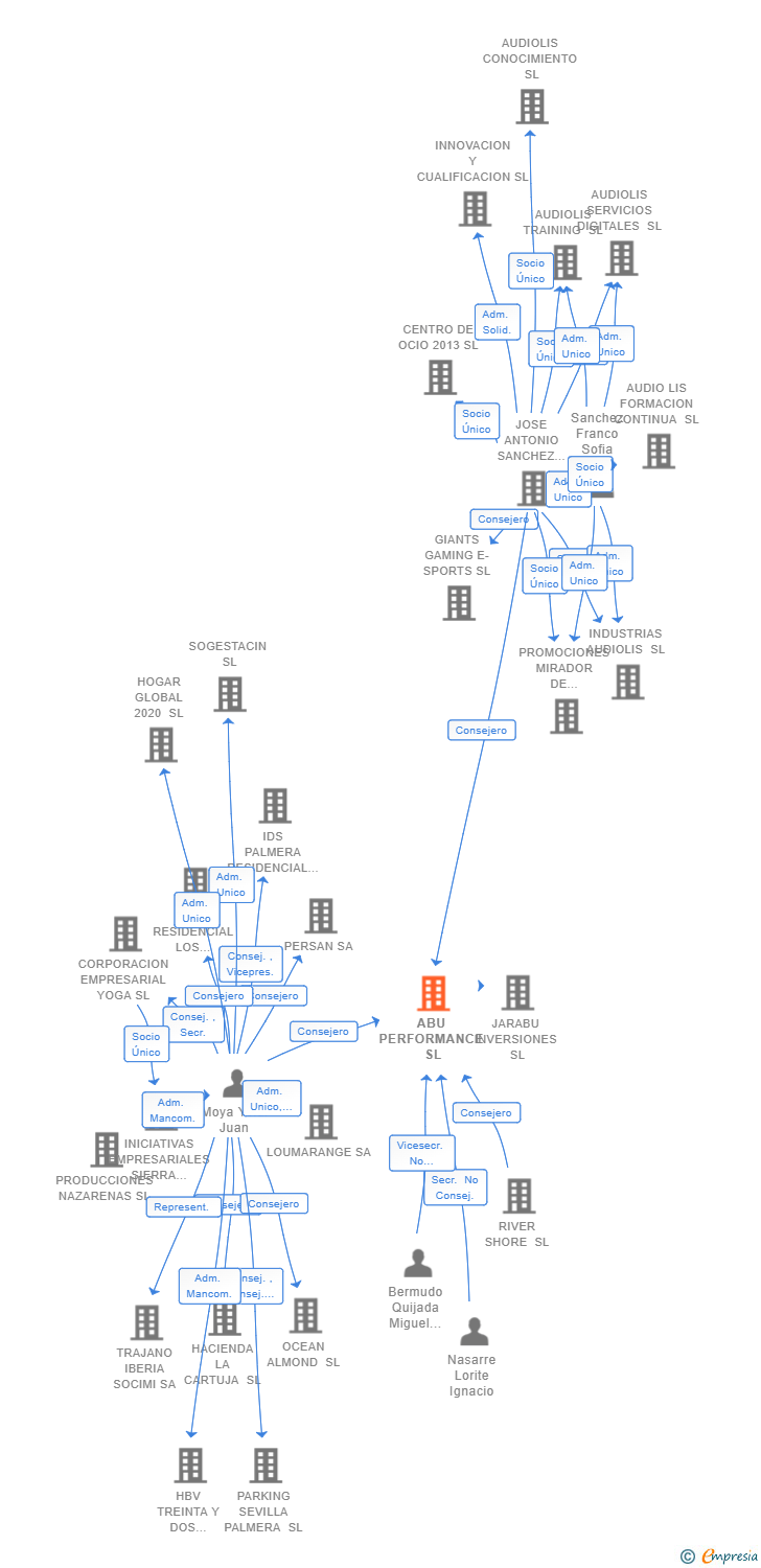 Vinculaciones societarias de ABU PERFORMANCE SL