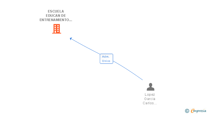 Vinculaciones societarias de ESCUELA EDUCAN DE ENTRENAMIENTO E INVESTIGACION CANINA SL