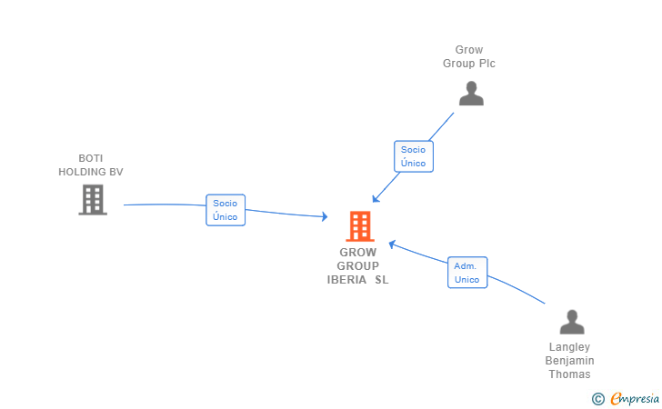 Vinculaciones societarias de GROW GROUP IBERIA SL