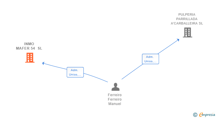 Vinculaciones societarias de INMO MAFER 54 SL