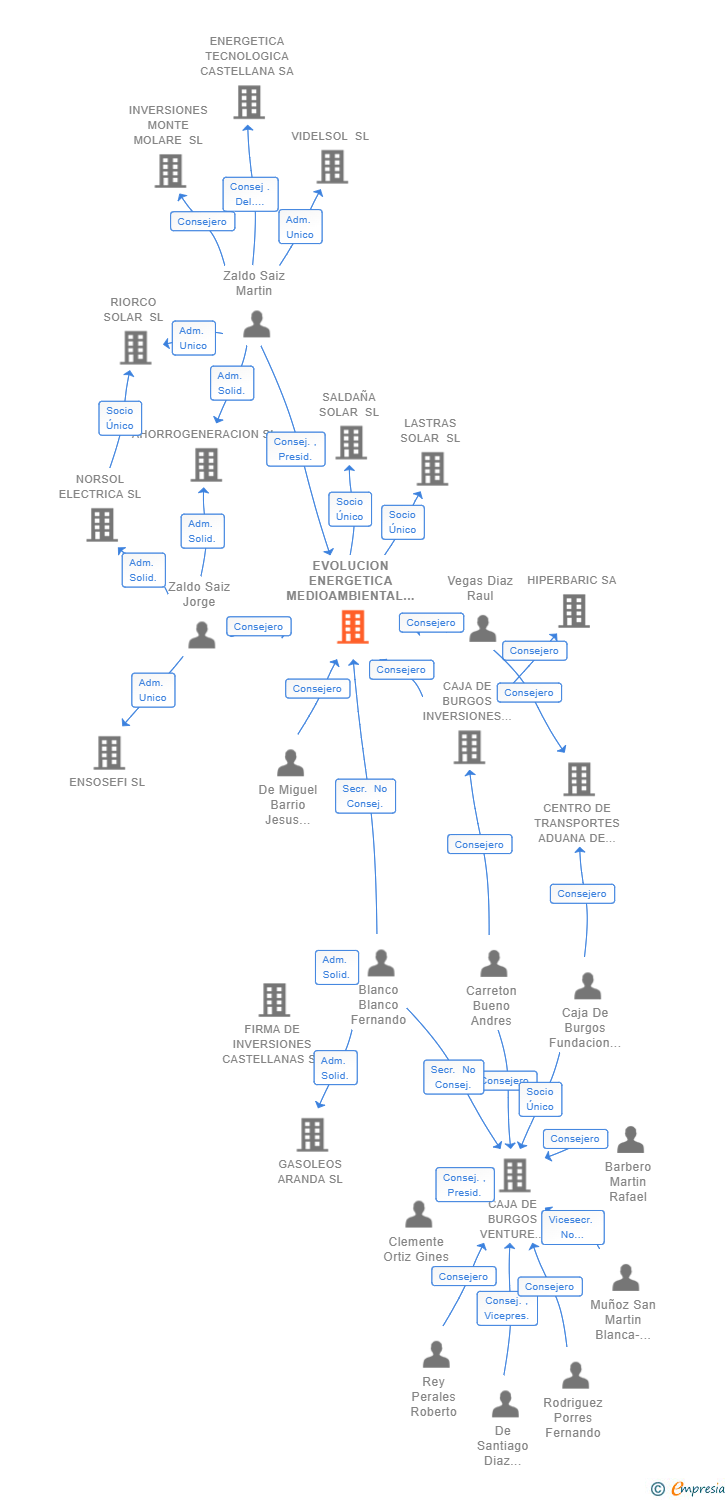 Vinculaciones societarias de EVOLUCION ENERGETICA MEDIOAMBIENTAL SL