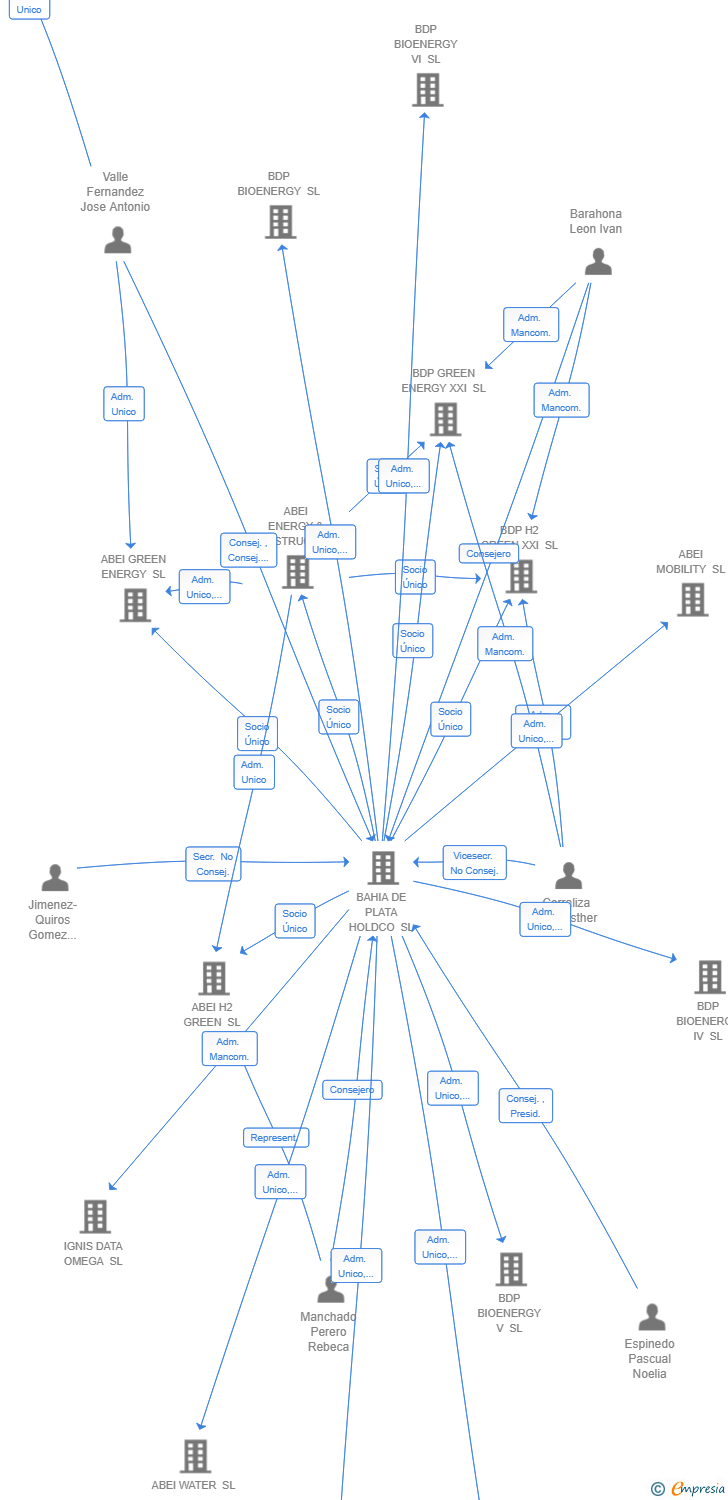 Vinculaciones societarias de BDP BIOENERGY XI SL