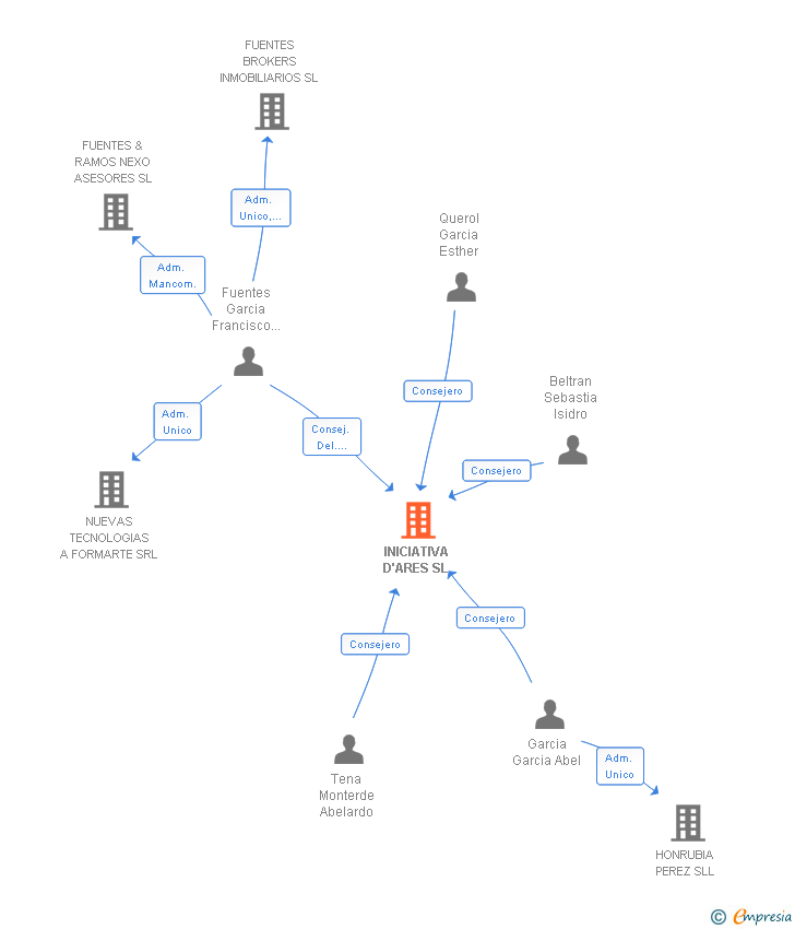 Vinculaciones societarias de INICIATIVA D'ARES SL