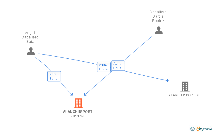 Vinculaciones societarias de ALANCHUSPORT 2011 SL
