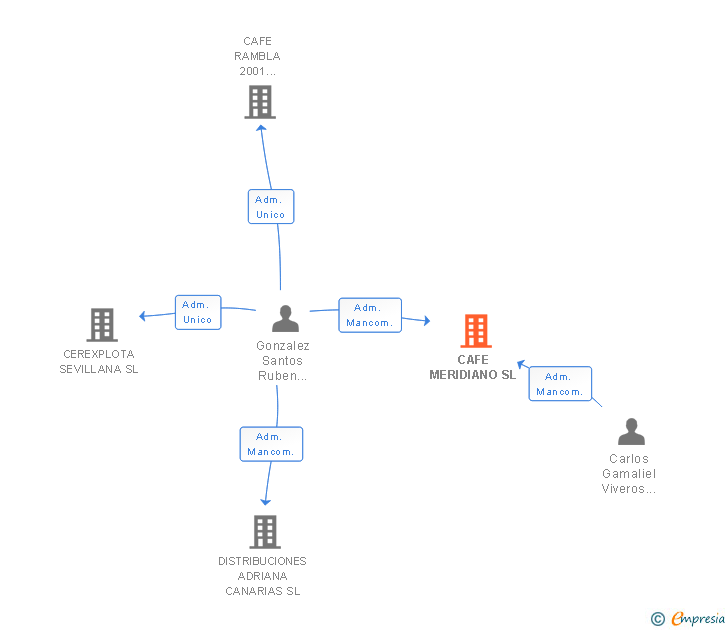 Vinculaciones societarias de CAFE MERIDIANO SL