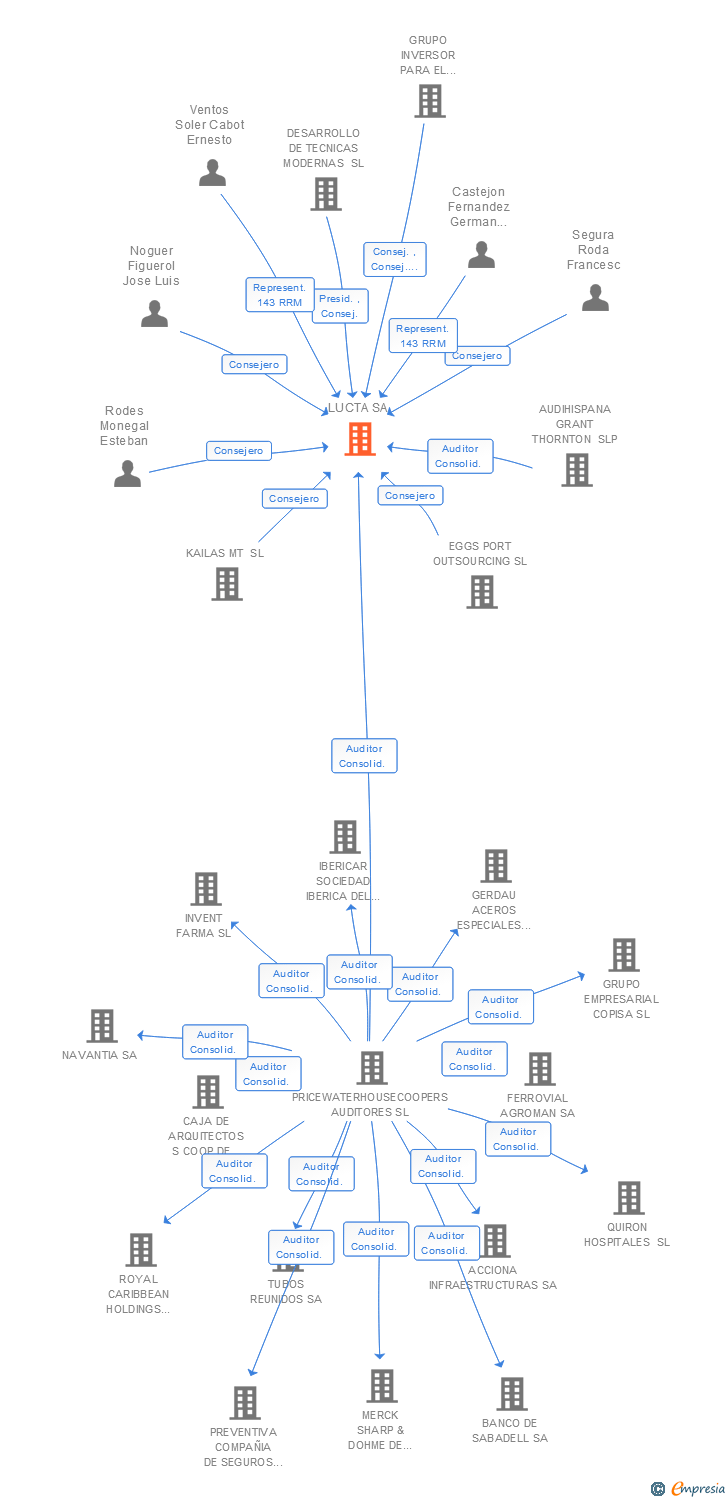 Vinculaciones societarias de LUCTA SA