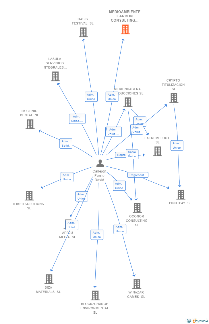 Vinculaciones societarias de MEDIOAMBIENTE CARBON CONSULTING SL