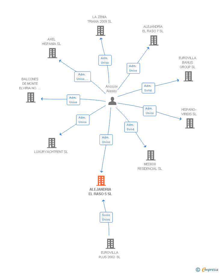 Vinculaciones societarias de ALEJANDRIA EL RASO 5 SL