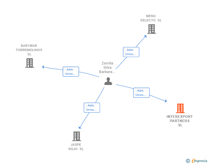 Vinculaciones societarias de INTEREXPORT PARTNERS SL