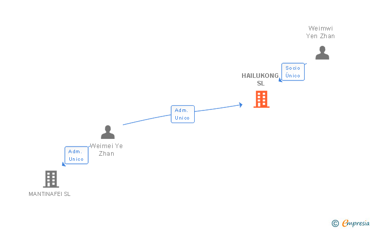 Vinculaciones societarias de HAILUKONG SL