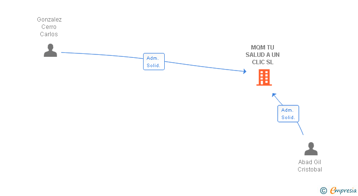 Vinculaciones societarias de MQM TU SALUD A UN CLIC SL