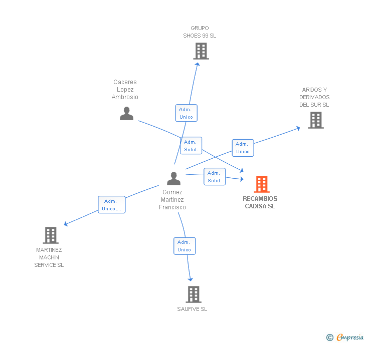 Vinculaciones societarias de RECAMBIOS CADISA SL