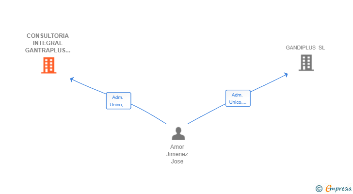 Vinculaciones societarias de CONSULTORIA INTEGRAL GANTRAPLUS SL