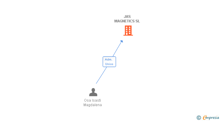 Vinculaciones societarias de JAS MAGNETICS SL