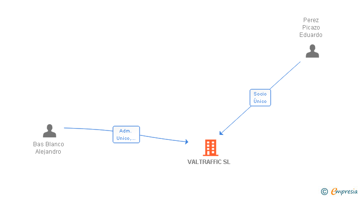 Vinculaciones societarias de VALTRAFFIC SL