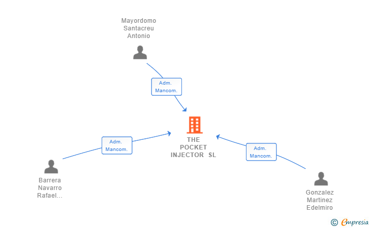 Vinculaciones societarias de THE POCKET INJECTOR SL