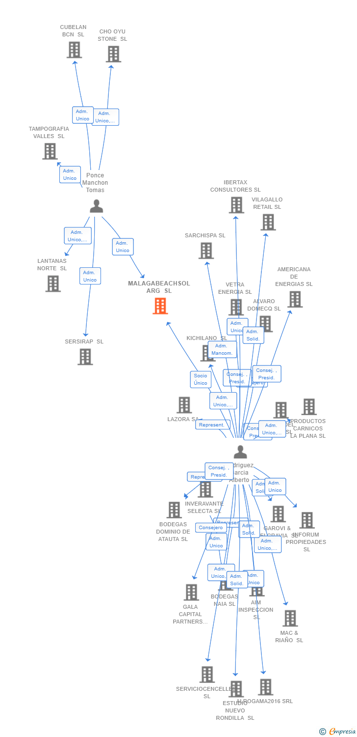 Vinculaciones societarias de MALAGABEACHSOL ARG SL