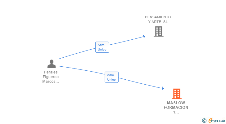 Vinculaciones societarias de MASLOW FORMACION Y SERVICIOS SL
