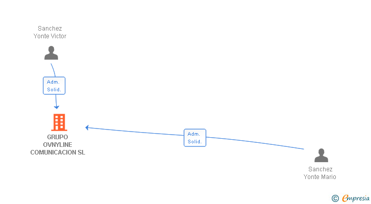 Vinculaciones societarias de GRUPO OVNYLINE COMUNICACION SL