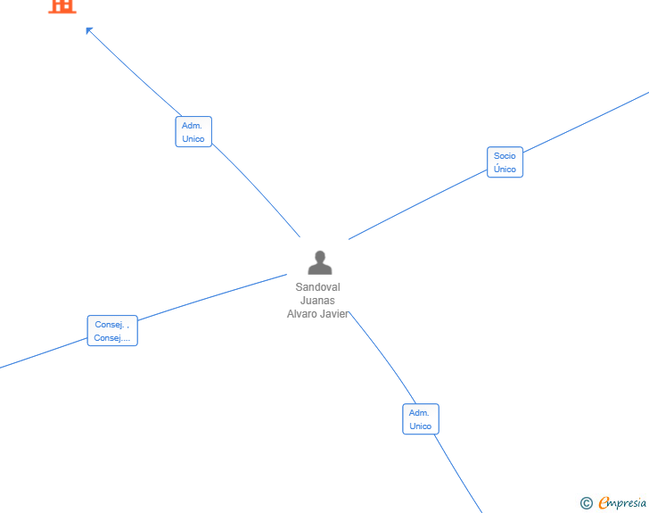 Vinculaciones societarias de AINTEC INSTALACIONES SA