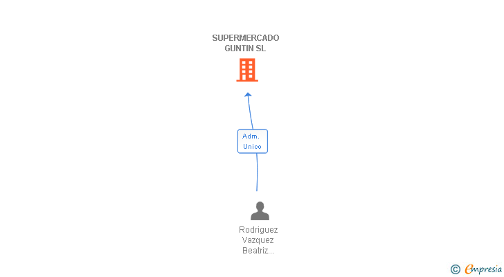 Vinculaciones societarias de SUPERMERCADO GUNTIN SL