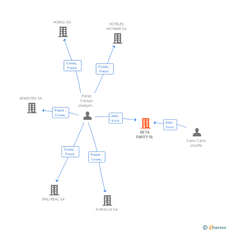 Vinculaciones societarias de BETA PARTY SL