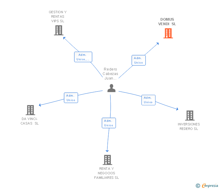 Vinculaciones societarias de DOMUS VENDI SL