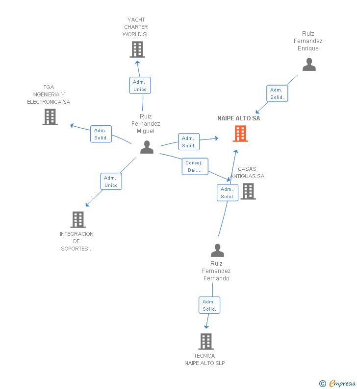 Vinculaciones societarias de NAIPE ALTO SA