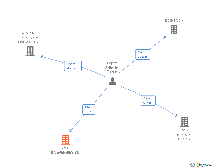 Vinculaciones societarias de S Y E INVERSIONES SL