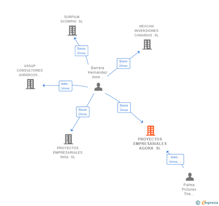 Vinculaciones societarias de PROYECTOS EMPRESARIALES AGORA SL
