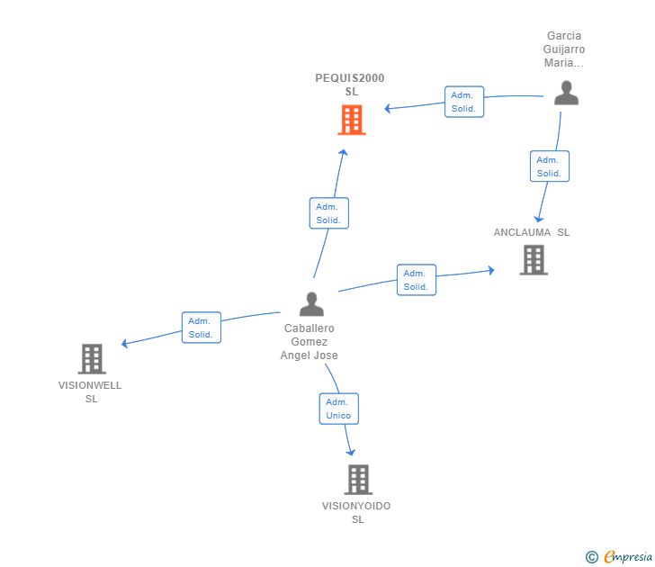 Vinculaciones societarias de PEQUIS2000 SL
