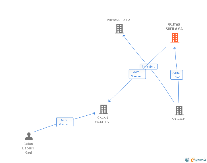 Vinculaciones societarias de FRUTAS SHEILA SA