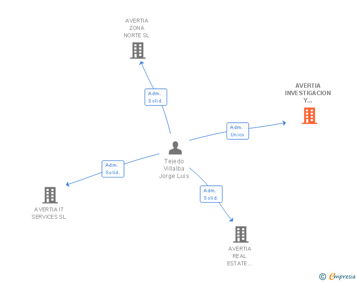 Vinculaciones societarias de AVERTIA INVESTIGACION Y DESARROLLO TECNOLOGICO SL