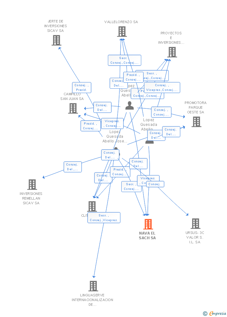 Vinculaciones societarias de NAVA EL SACH SA
